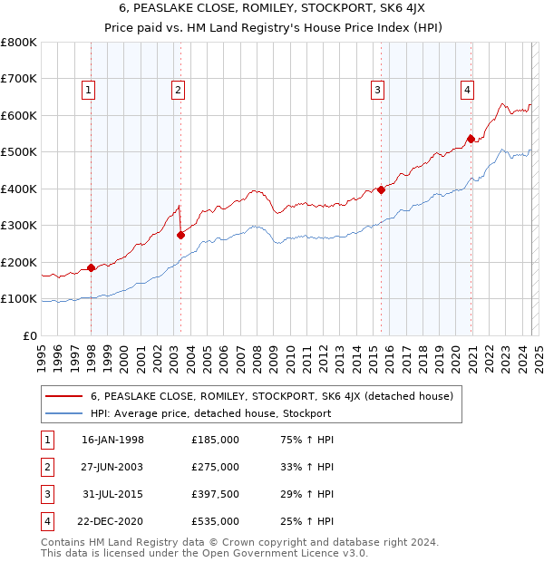 6, PEASLAKE CLOSE, ROMILEY, STOCKPORT, SK6 4JX: Price paid vs HM Land Registry's House Price Index