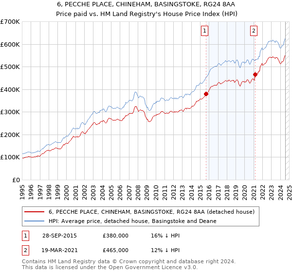 6, PECCHE PLACE, CHINEHAM, BASINGSTOKE, RG24 8AA: Price paid vs HM Land Registry's House Price Index