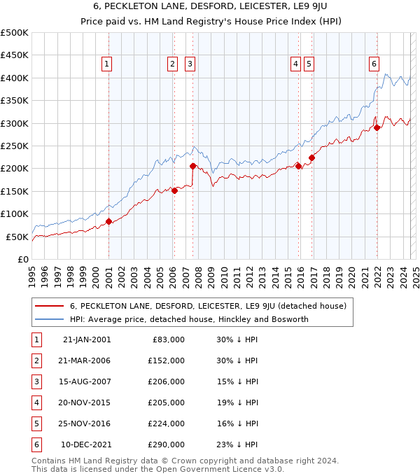 6, PECKLETON LANE, DESFORD, LEICESTER, LE9 9JU: Price paid vs HM Land Registry's House Price Index