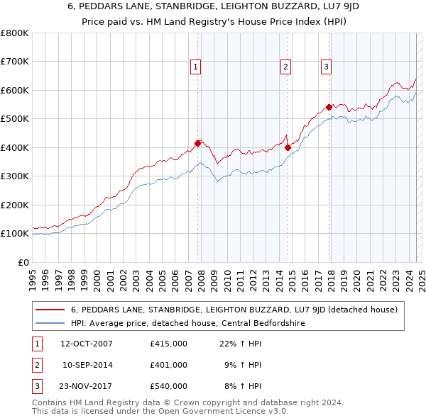 6, PEDDARS LANE, STANBRIDGE, LEIGHTON BUZZARD, LU7 9JD: Price paid vs HM Land Registry's House Price Index