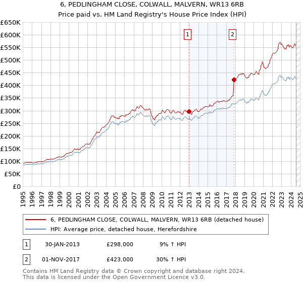 6, PEDLINGHAM CLOSE, COLWALL, MALVERN, WR13 6RB: Price paid vs HM Land Registry's House Price Index