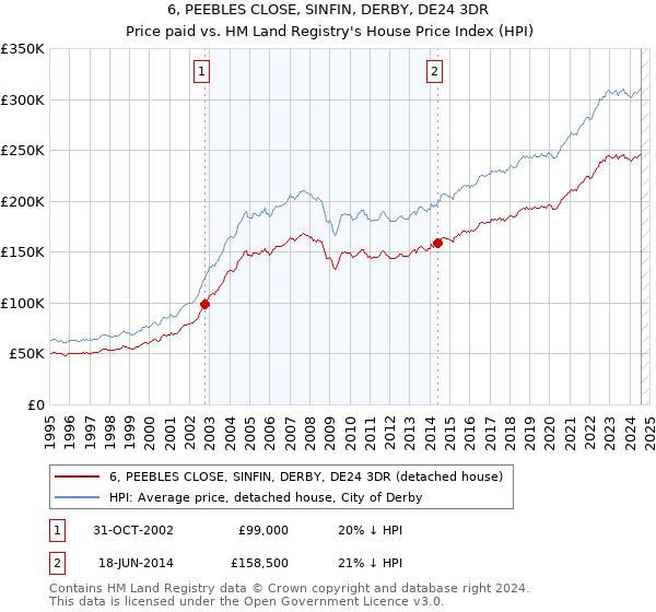 6, PEEBLES CLOSE, SINFIN, DERBY, DE24 3DR: Price paid vs HM Land Registry's House Price Index