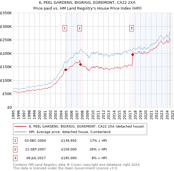 6, PEEL GARDENS, BIGRIGG, EGREMONT, CA22 2XA: Price paid vs HM Land Registry's House Price Index