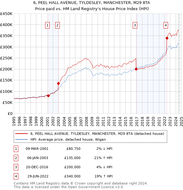 6, PEEL HALL AVENUE, TYLDESLEY, MANCHESTER, M29 8TA: Price paid vs HM Land Registry's House Price Index