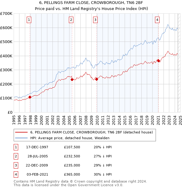 6, PELLINGS FARM CLOSE, CROWBOROUGH, TN6 2BF: Price paid vs HM Land Registry's House Price Index