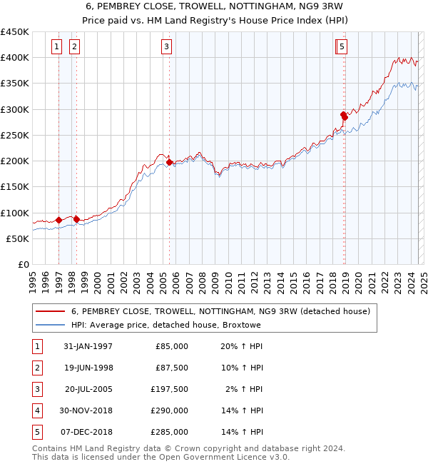 6, PEMBREY CLOSE, TROWELL, NOTTINGHAM, NG9 3RW: Price paid vs HM Land Registry's House Price Index