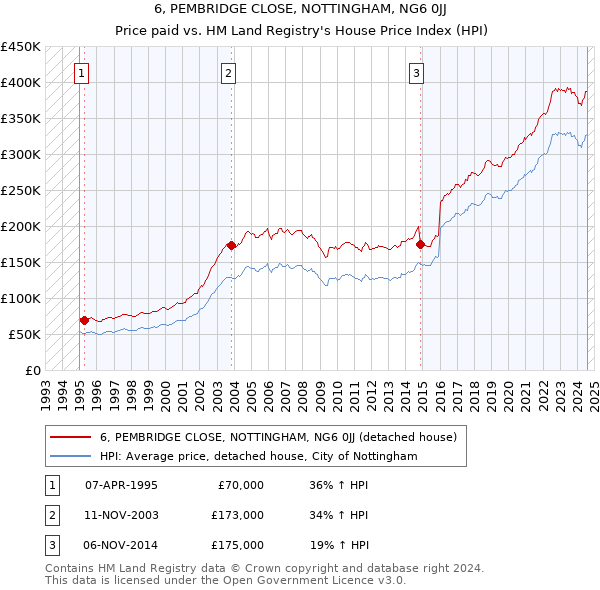 6, PEMBRIDGE CLOSE, NOTTINGHAM, NG6 0JJ: Price paid vs HM Land Registry's House Price Index