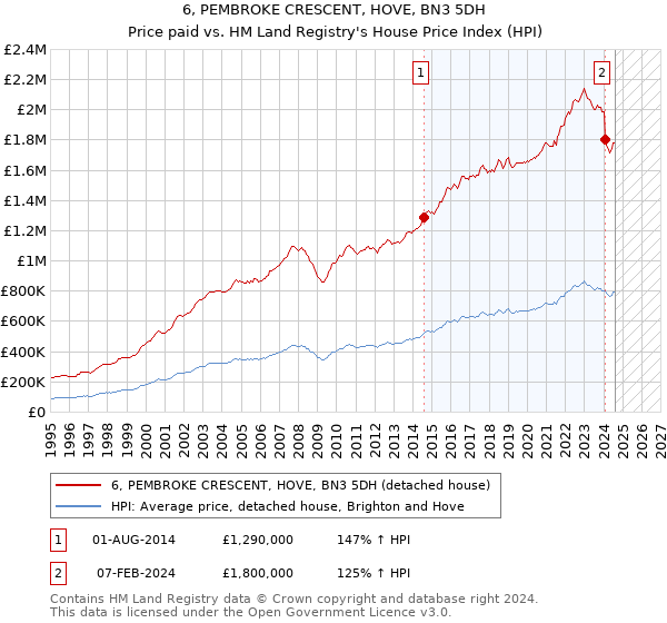 6, PEMBROKE CRESCENT, HOVE, BN3 5DH: Price paid vs HM Land Registry's House Price Index