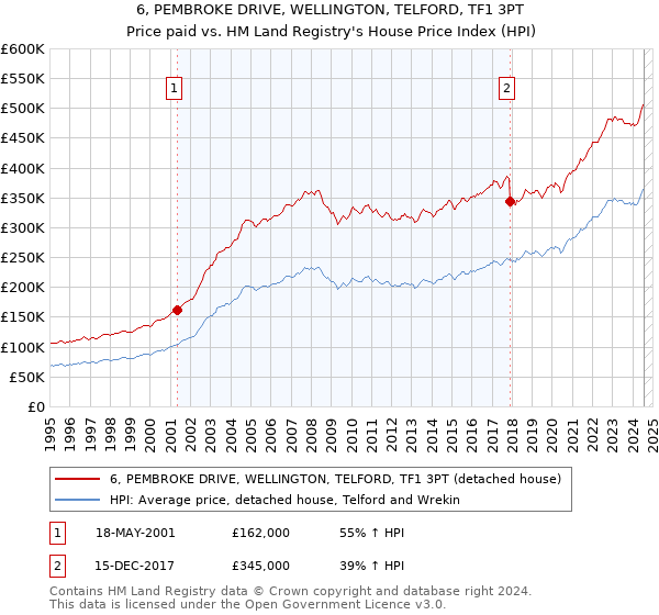 6, PEMBROKE DRIVE, WELLINGTON, TELFORD, TF1 3PT: Price paid vs HM Land Registry's House Price Index