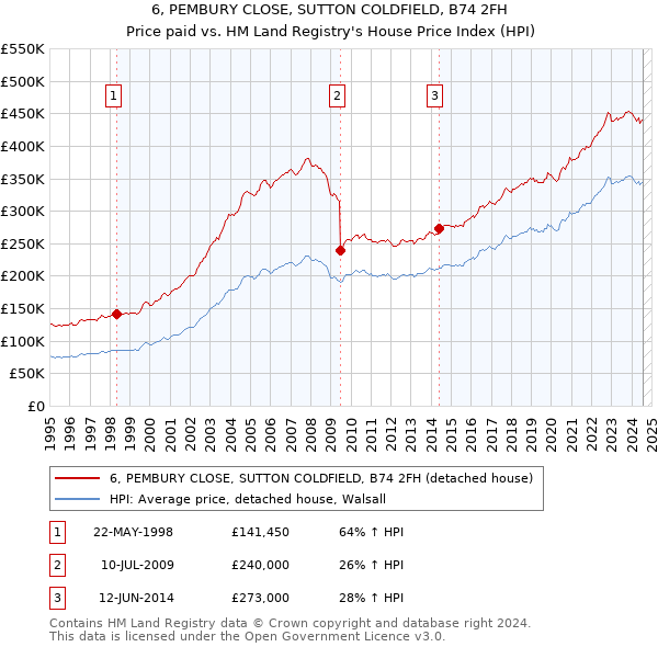 6, PEMBURY CLOSE, SUTTON COLDFIELD, B74 2FH: Price paid vs HM Land Registry's House Price Index