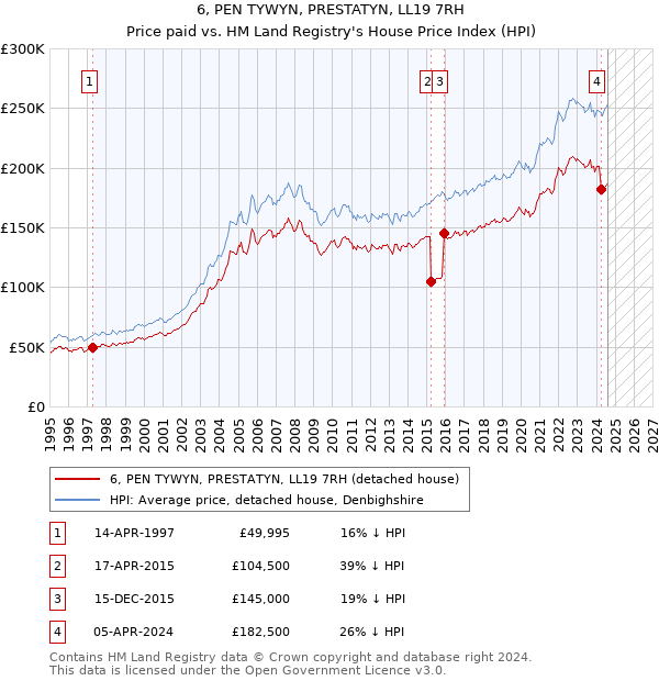 6, PEN TYWYN, PRESTATYN, LL19 7RH: Price paid vs HM Land Registry's House Price Index