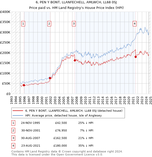 6, PEN Y BONT, LLANFECHELL, AMLWCH, LL68 0SJ: Price paid vs HM Land Registry's House Price Index