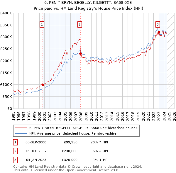 6, PEN Y BRYN, BEGELLY, KILGETTY, SA68 0XE: Price paid vs HM Land Registry's House Price Index