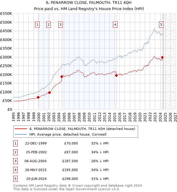 6, PENARROW CLOSE, FALMOUTH, TR11 4QH: Price paid vs HM Land Registry's House Price Index