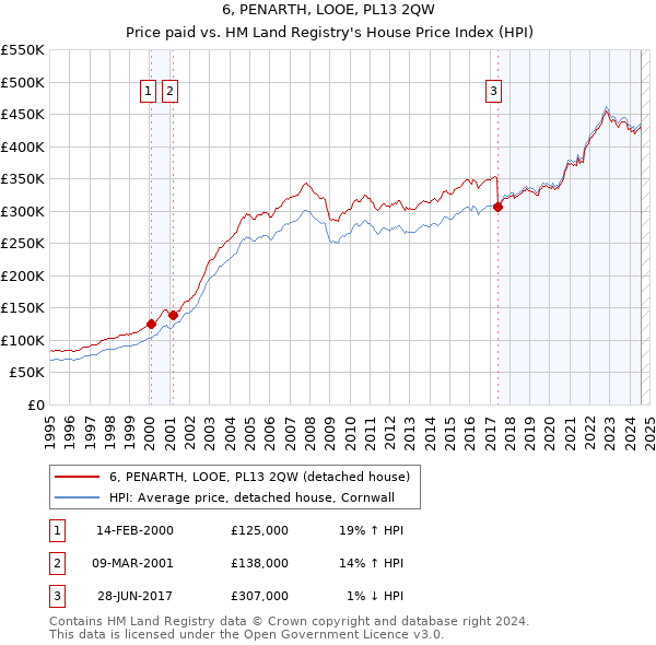 6, PENARTH, LOOE, PL13 2QW: Price paid vs HM Land Registry's House Price Index