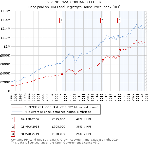 6, PENDENZA, COBHAM, KT11 3BY: Price paid vs HM Land Registry's House Price Index