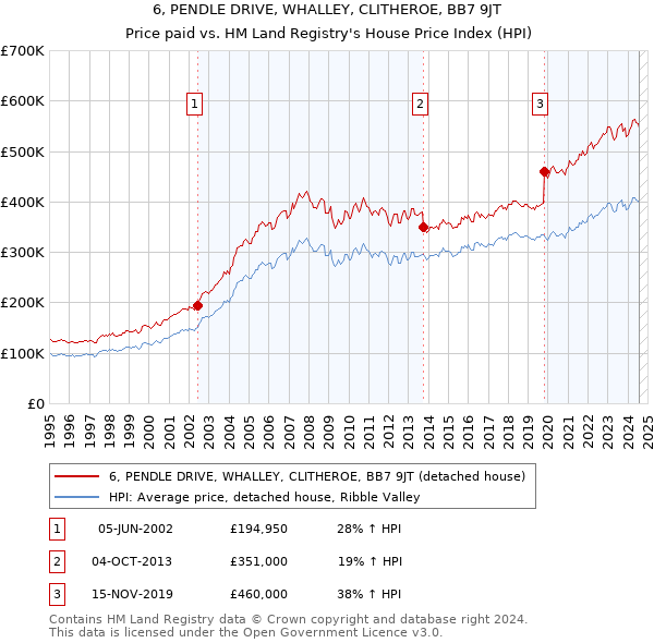 6, PENDLE DRIVE, WHALLEY, CLITHEROE, BB7 9JT: Price paid vs HM Land Registry's House Price Index