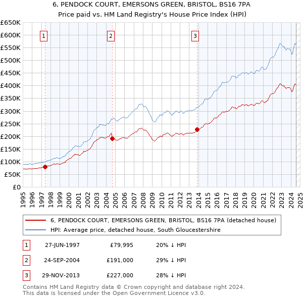 6, PENDOCK COURT, EMERSONS GREEN, BRISTOL, BS16 7PA: Price paid vs HM Land Registry's House Price Index