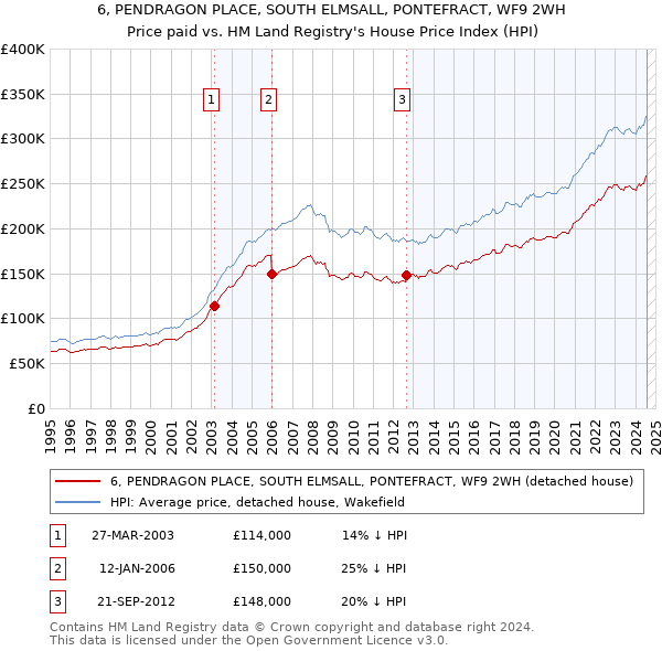 6, PENDRAGON PLACE, SOUTH ELMSALL, PONTEFRACT, WF9 2WH: Price paid vs HM Land Registry's House Price Index