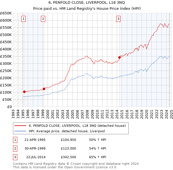 6, PENFOLD CLOSE, LIVERPOOL, L18 3NQ: Price paid vs HM Land Registry's House Price Index