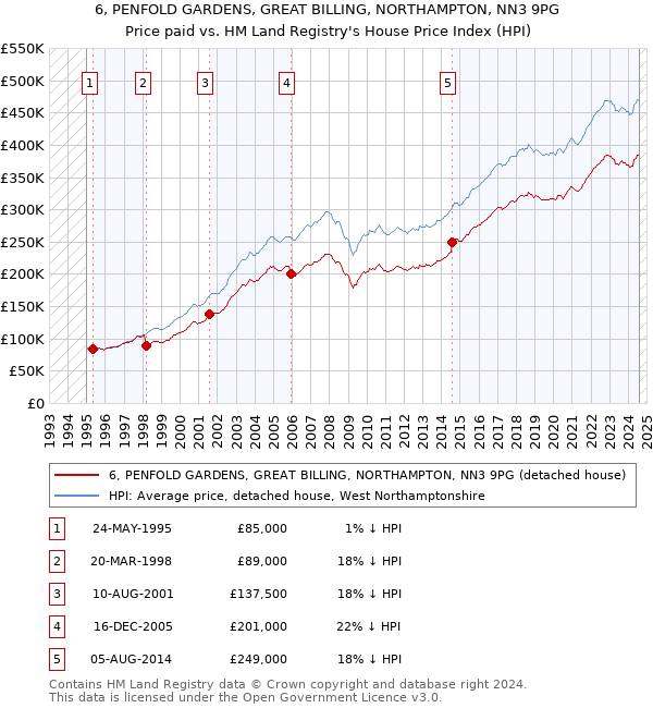 6, PENFOLD GARDENS, GREAT BILLING, NORTHAMPTON, NN3 9PG: Price paid vs HM Land Registry's House Price Index