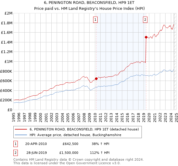 6, PENINGTON ROAD, BEACONSFIELD, HP9 1ET: Price paid vs HM Land Registry's House Price Index