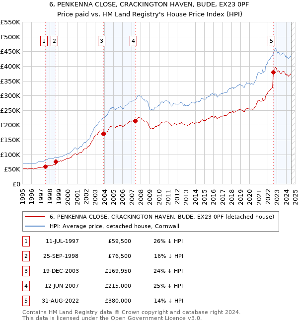 6, PENKENNA CLOSE, CRACKINGTON HAVEN, BUDE, EX23 0PF: Price paid vs HM Land Registry's House Price Index