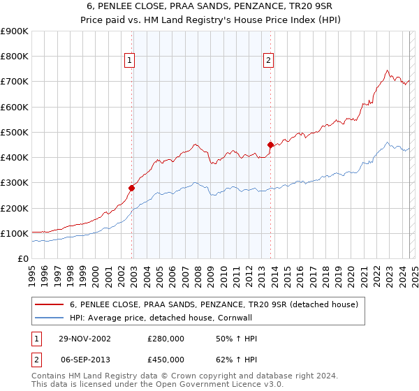 6, PENLEE CLOSE, PRAA SANDS, PENZANCE, TR20 9SR: Price paid vs HM Land Registry's House Price Index