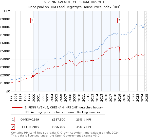 6, PENN AVENUE, CHESHAM, HP5 2HT: Price paid vs HM Land Registry's House Price Index