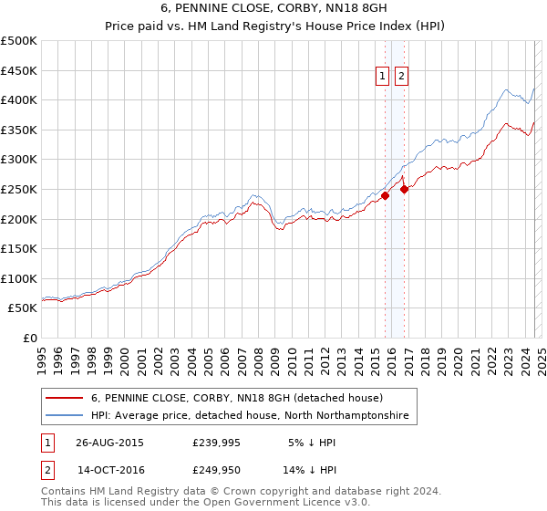 6, PENNINE CLOSE, CORBY, NN18 8GH: Price paid vs HM Land Registry's House Price Index