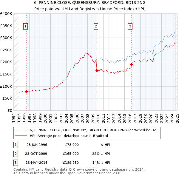 6, PENNINE CLOSE, QUEENSBURY, BRADFORD, BD13 2NG: Price paid vs HM Land Registry's House Price Index