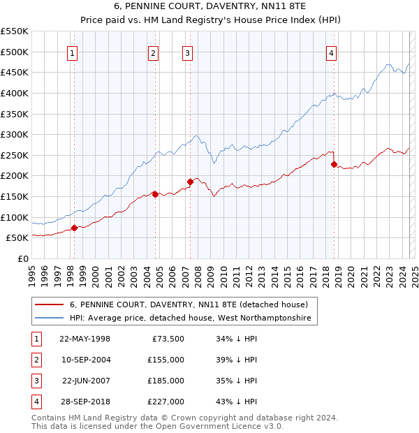 6, PENNINE COURT, DAVENTRY, NN11 8TE: Price paid vs HM Land Registry's House Price Index