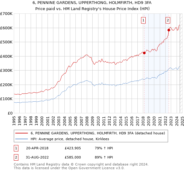 6, PENNINE GARDENS, UPPERTHONG, HOLMFIRTH, HD9 3FA: Price paid vs HM Land Registry's House Price Index