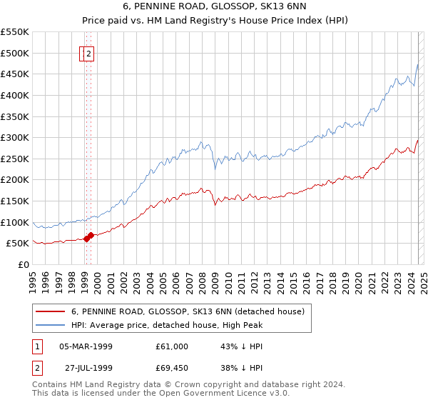 6, PENNINE ROAD, GLOSSOP, SK13 6NN: Price paid vs HM Land Registry's House Price Index