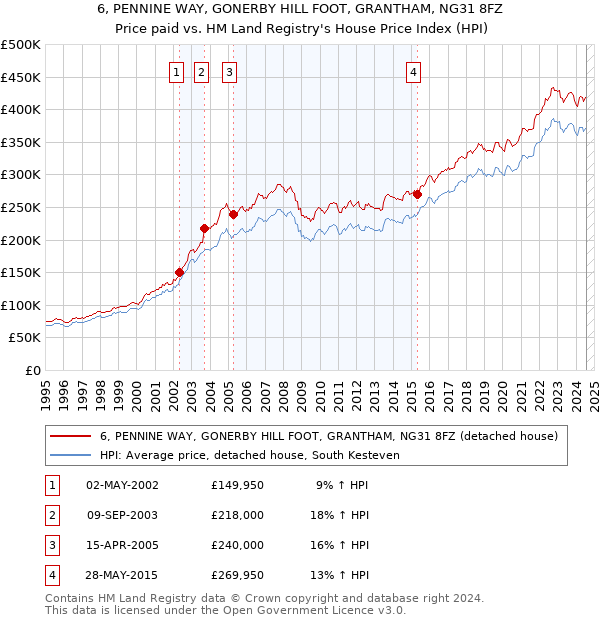 6, PENNINE WAY, GONERBY HILL FOOT, GRANTHAM, NG31 8FZ: Price paid vs HM Land Registry's House Price Index