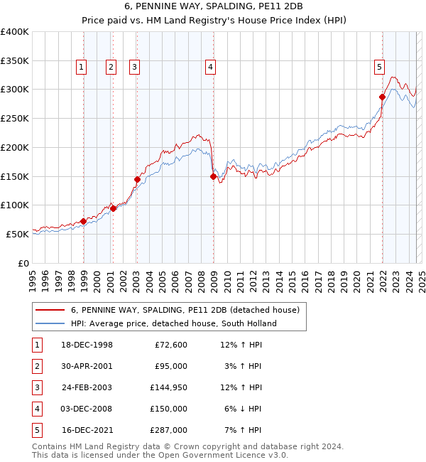 6, PENNINE WAY, SPALDING, PE11 2DB: Price paid vs HM Land Registry's House Price Index