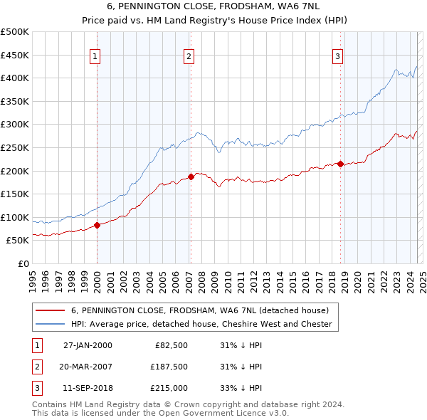 6, PENNINGTON CLOSE, FRODSHAM, WA6 7NL: Price paid vs HM Land Registry's House Price Index