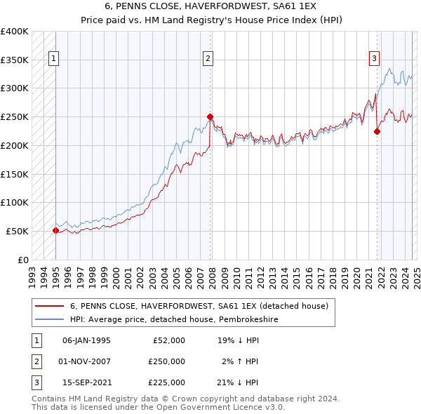 6, PENNS CLOSE, HAVERFORDWEST, SA61 1EX: Price paid vs HM Land Registry's House Price Index