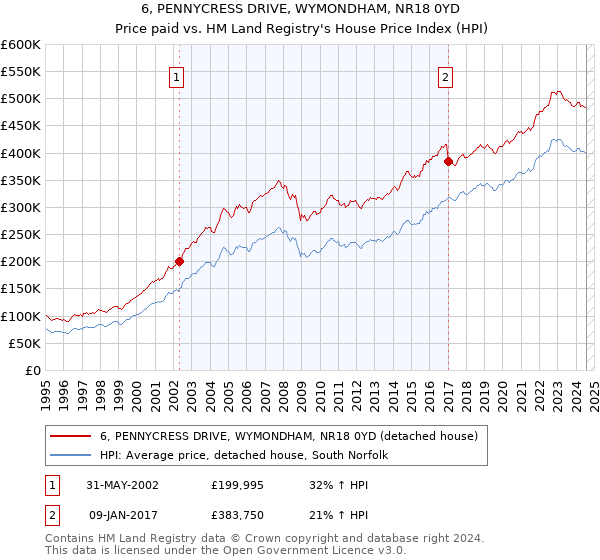 6, PENNYCRESS DRIVE, WYMONDHAM, NR18 0YD: Price paid vs HM Land Registry's House Price Index