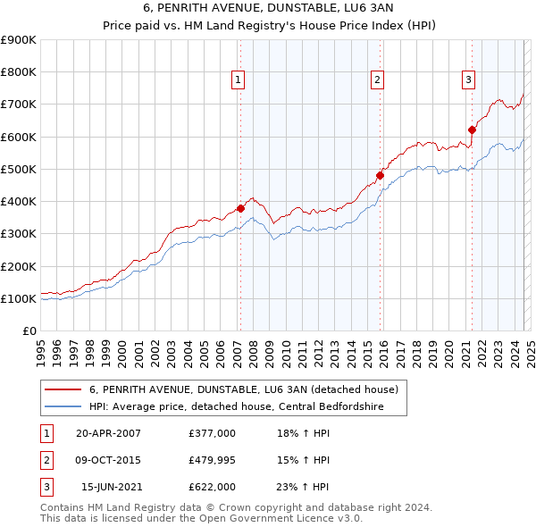 6, PENRITH AVENUE, DUNSTABLE, LU6 3AN: Price paid vs HM Land Registry's House Price Index