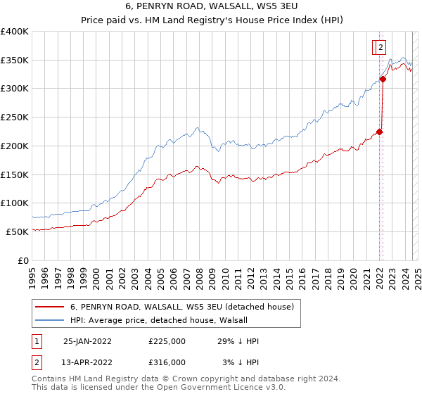 6, PENRYN ROAD, WALSALL, WS5 3EU: Price paid vs HM Land Registry's House Price Index