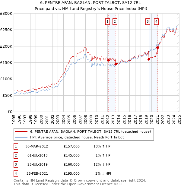 6, PENTRE AFAN, BAGLAN, PORT TALBOT, SA12 7RL: Price paid vs HM Land Registry's House Price Index