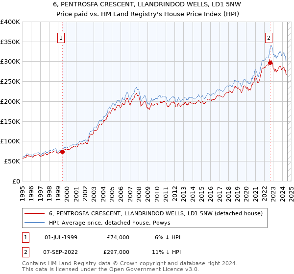 6, PENTROSFA CRESCENT, LLANDRINDOD WELLS, LD1 5NW: Price paid vs HM Land Registry's House Price Index