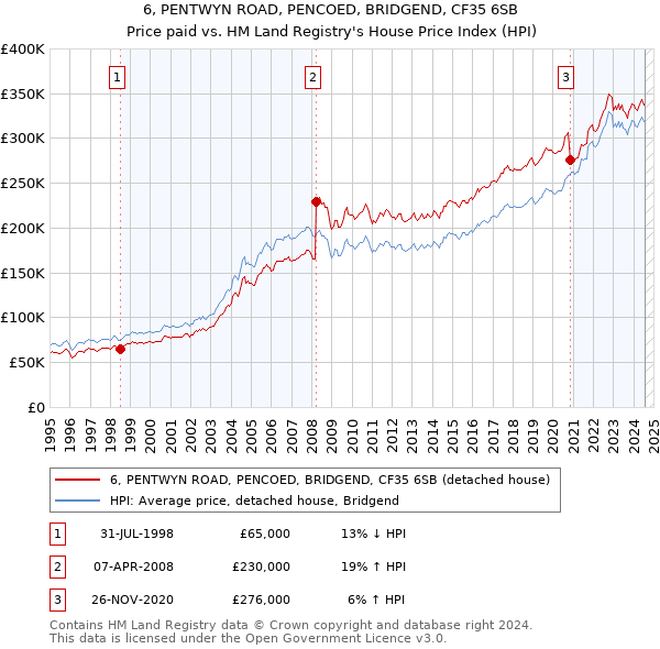 6, PENTWYN ROAD, PENCOED, BRIDGEND, CF35 6SB: Price paid vs HM Land Registry's House Price Index