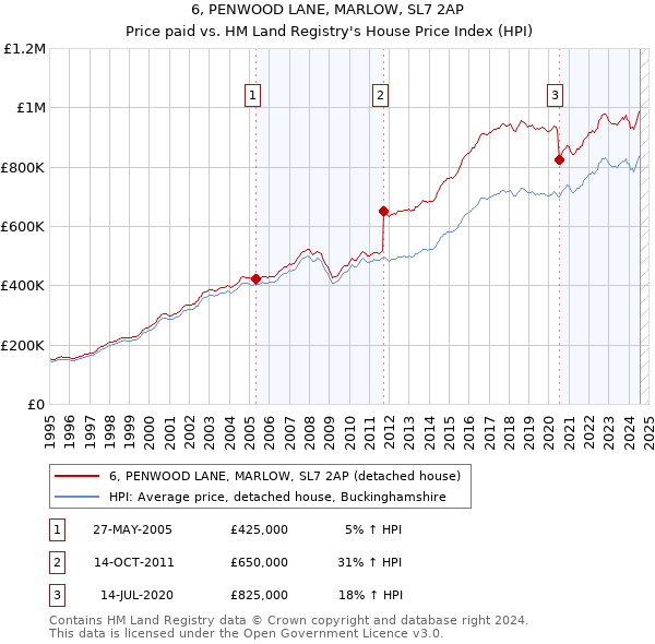 6, PENWOOD LANE, MARLOW, SL7 2AP: Price paid vs HM Land Registry's House Price Index