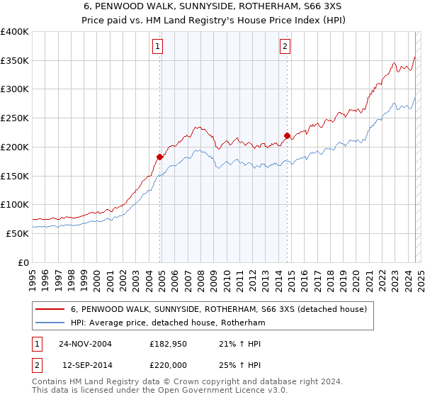 6, PENWOOD WALK, SUNNYSIDE, ROTHERHAM, S66 3XS: Price paid vs HM Land Registry's House Price Index