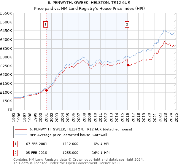 6, PENWYTH, GWEEK, HELSTON, TR12 6UR: Price paid vs HM Land Registry's House Price Index