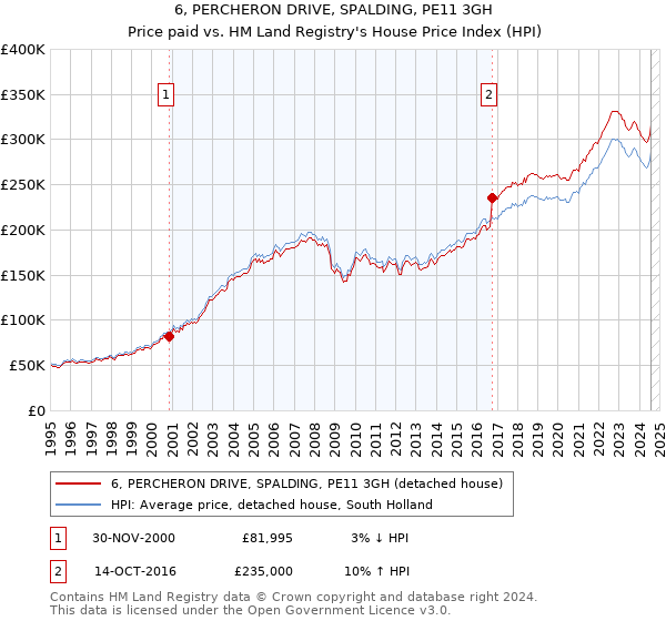 6, PERCHERON DRIVE, SPALDING, PE11 3GH: Price paid vs HM Land Registry's House Price Index