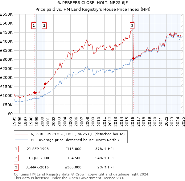 6, PEREERS CLOSE, HOLT, NR25 6JF: Price paid vs HM Land Registry's House Price Index