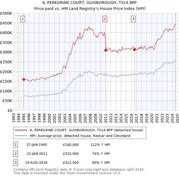 6, PEREGRINE COURT, GUISBOROUGH, TS14 8PP: Price paid vs HM Land Registry's House Price Index